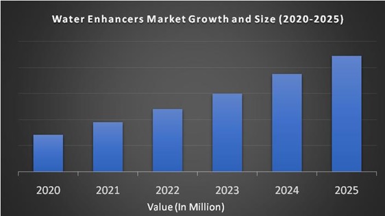 Water Enhancers Market